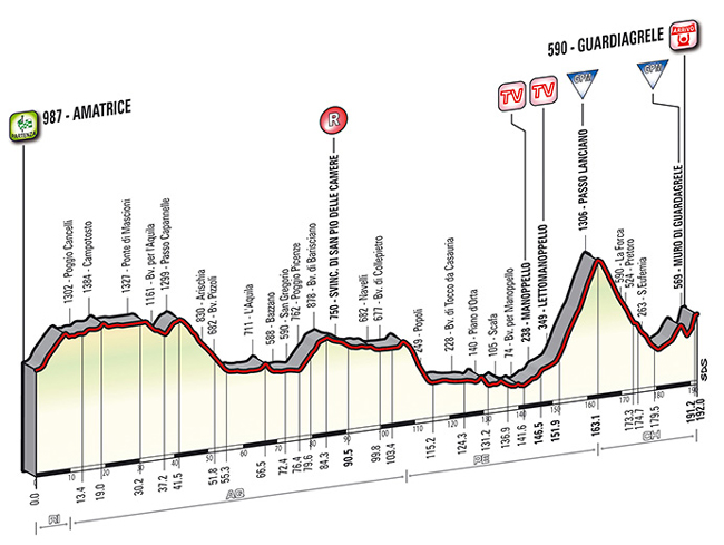 Stage 5 profile